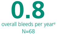 Number of overall bleeds per year